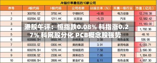 港股午评：恒指跌0.08% 科指涨0.27% 科网股分化 PCB概念股强势