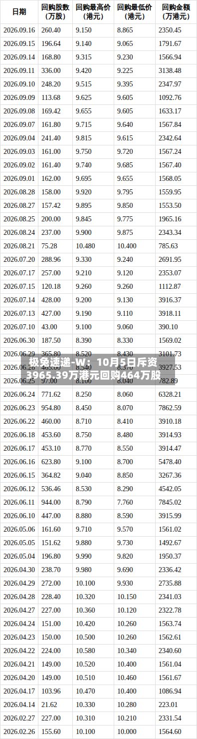 极兔速递-W:10月5日斥资3965.39万港元回购464万股-第2张图片