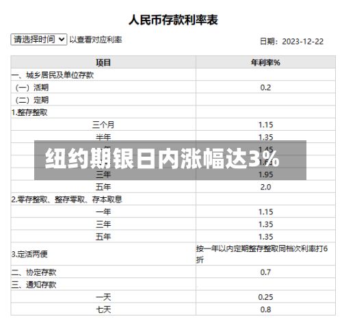 纽约期银日内涨幅达3%