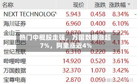 热门中概股走强，万国数据涨超7%	，阿里涨近4%-第2张图片