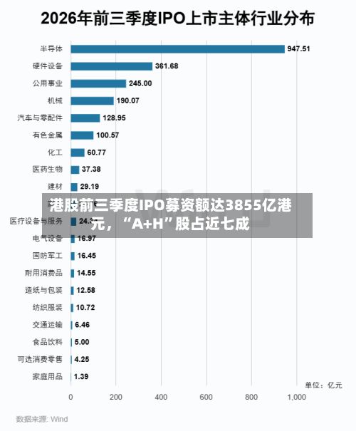 港股前三季度IPO募资额达3855亿港元，“A+H	”股占近七成-第2张图片