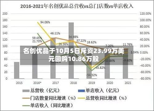 名创优品于10月5日斥资23.99万美元回购10.86万股-第2张图片