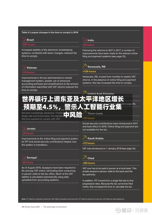 世界银行上调东亚及太平洋地区增长预期至4.5%，警示人工智能行业集中风险-第2张图片