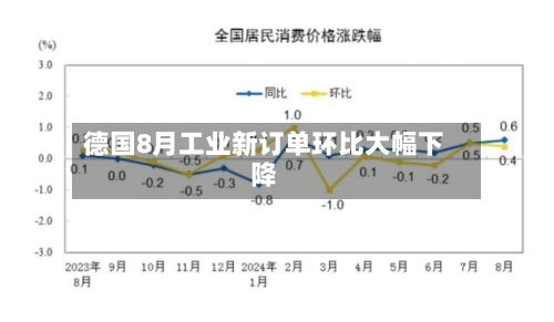 德国8月工业新订单环比大幅下降-第2张图片