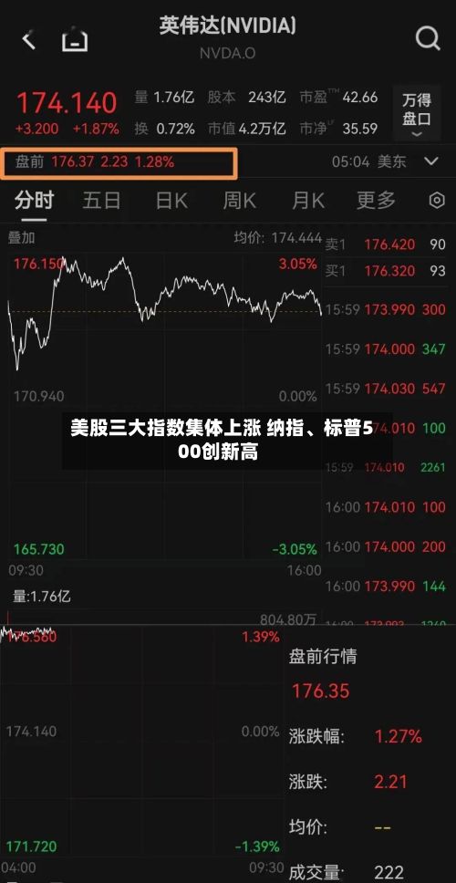 美股三大指数集体上涨 纳指、标普500创新高-第2张图片