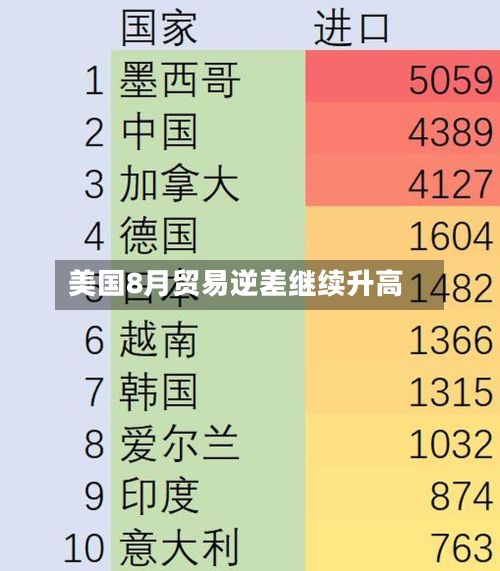 美国8月贸易逆差继续升高