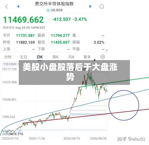 美股小盘股落后于大盘涨势