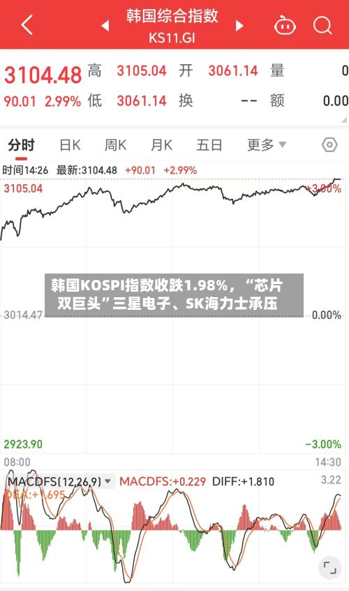 韩国KOSPI指数收跌1.98%，“芯片双巨头	”三星电子	、SK海力士承压-第2张图片