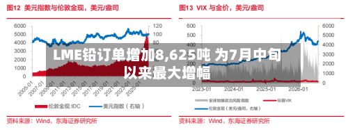 LME铅订单增加8,625吨 为7月中旬以来最大增幅