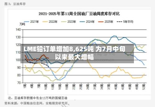 LME铅订单增加8,625吨 为7月中旬以来最大增幅-第2张图片