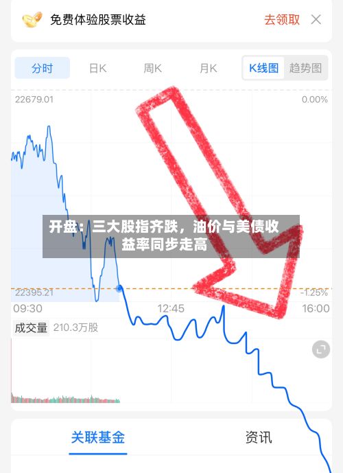 开盘：三大股指齐跌，油价与美债收益率同步走高-第3张图片