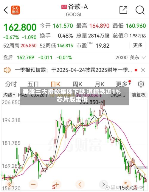 美股三大指数集体下跌 道指跌近1% 芯片股走低