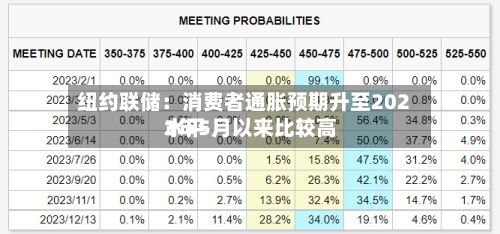 纽约联储:消费者通胀预期升至2023年5月以来比较高
水平-第2张图片