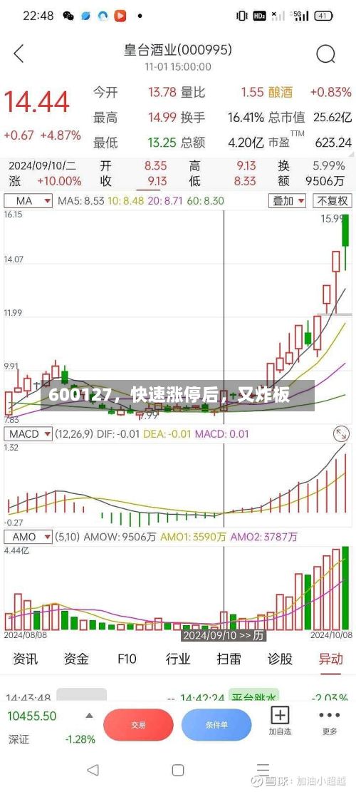 600127，快速涨停后	，又炸板-第2张图片