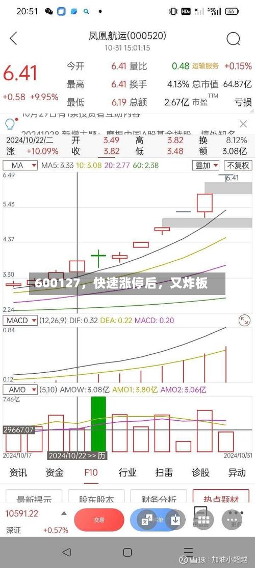 600127，快速涨停后	，又炸板-第3张图片