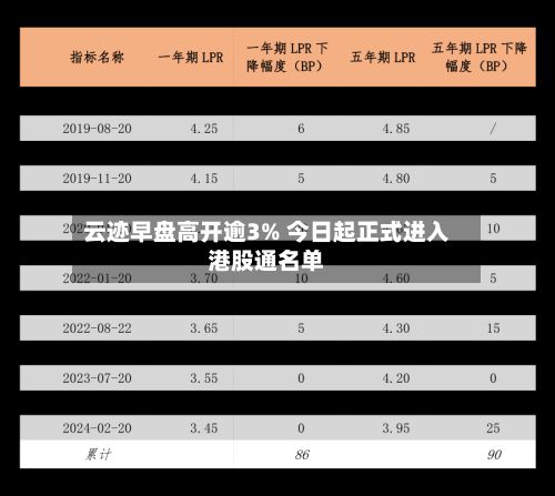 云迹早盘高开逾3% 今日起正式进入港股通名单