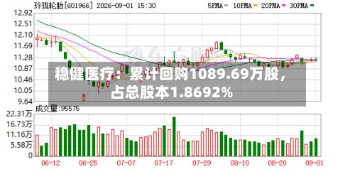 稳健医疗：累计回购1089.69万股，占总股本1.8692%