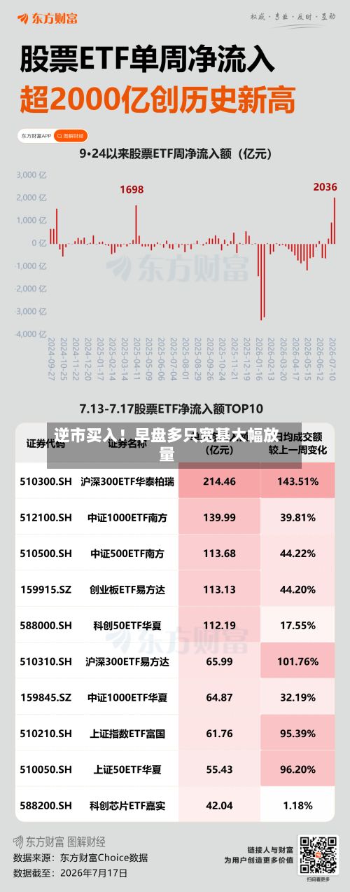 逆市买入！早盘多只宽基大幅放量-第3张图片