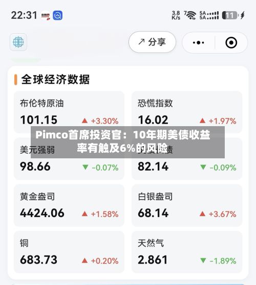 Pimco首席投资官：10年期美债收益率有触及6%的风险