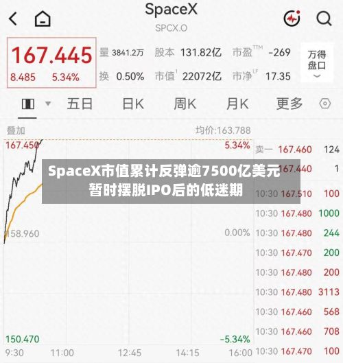 SpaceX市值累计反弹逾7500亿美元 暂时摆脱IPO后的低迷期-第3张图片