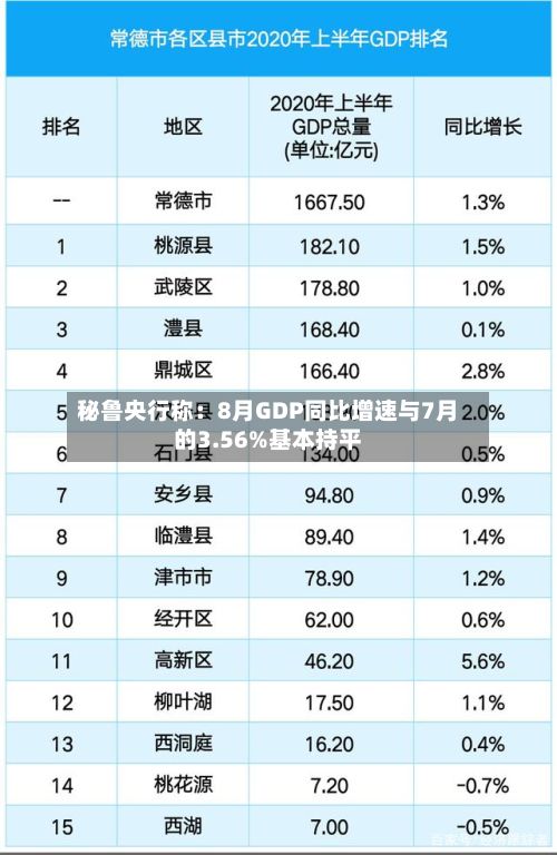 秘鲁央行称：8月GDP同比增速与7月的3.56%基本持平-第2张图片