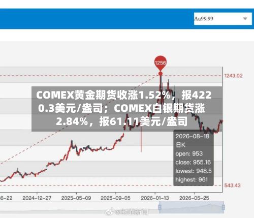 COMEX黄金期货收涨1.52%，报4220.3美元/盎司；COMEX白银期货涨2.84%，报61.11美元/盎司
