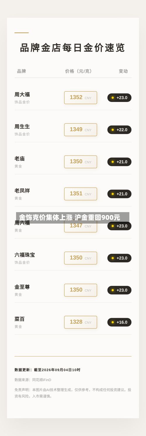 金饰克价集体上涨 沪金重回900元-第2张图片