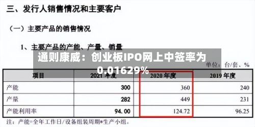 通则康威：创业板IPO网上中签率为0.01629%-第3张图片