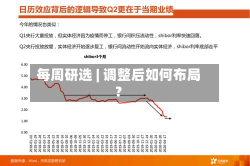 每周研选 | 调整后如何布局？