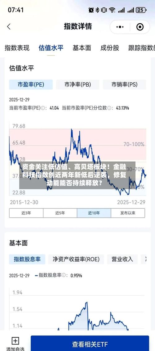 资金关注低估值、高贝塔板块！金融科技指数创近两年新低后逆袭，修复动能能否持续释放？