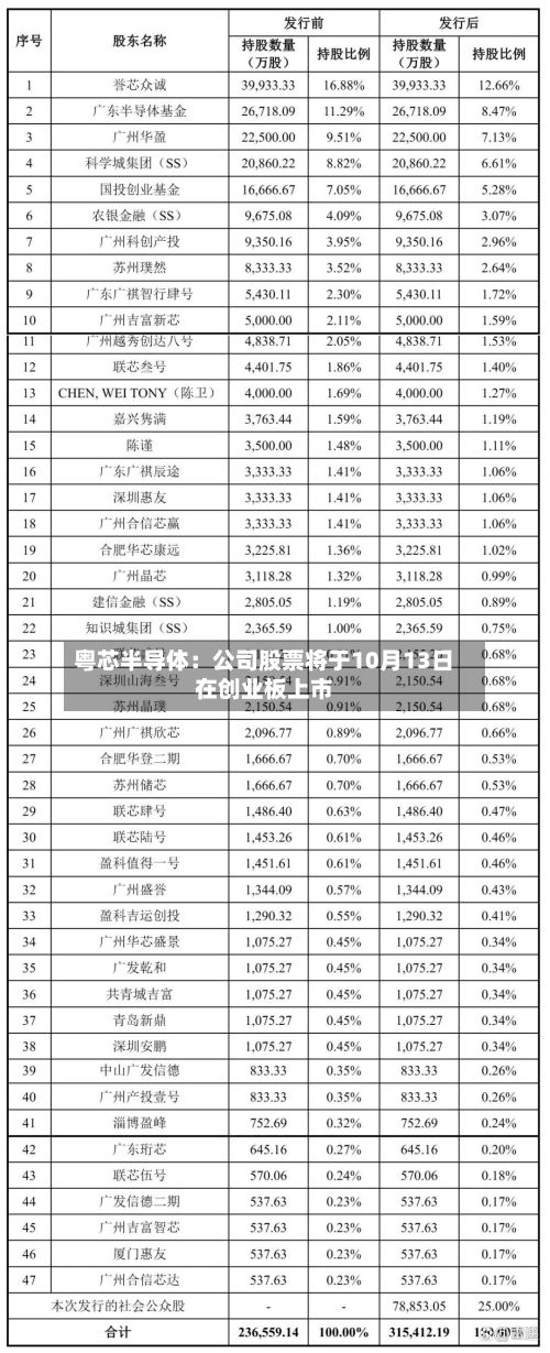 粤芯半导体:公司股票将于10月13日在创业板上市-第2张图片