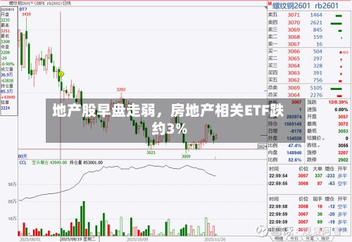 地产股早盘走弱，房地产相关ETF跌约3%