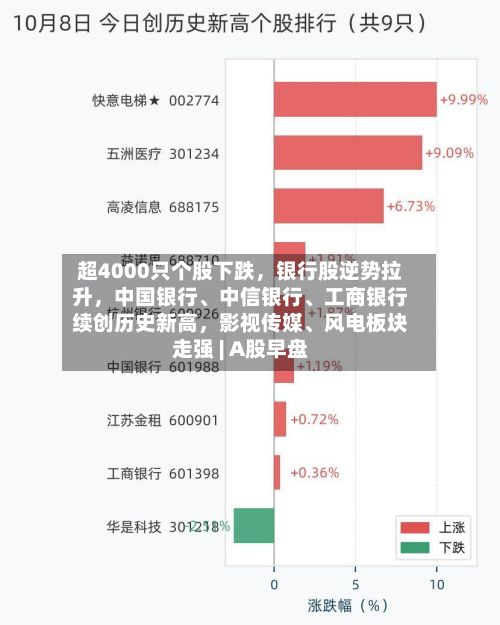 超4000只个股下跌，银行股逆势拉升，中国银行、中信银行、工商银行续创历史新高，影视传媒、风电板块走强 | A股早盘