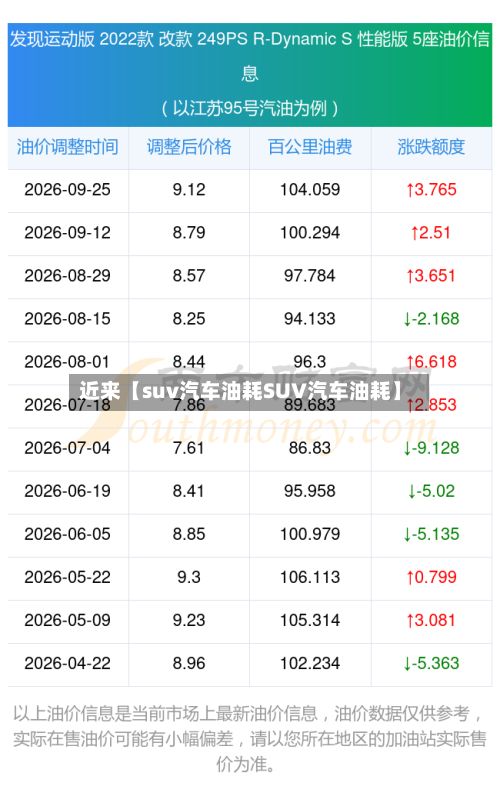 近来【suv汽车油耗SUV汽车油耗】