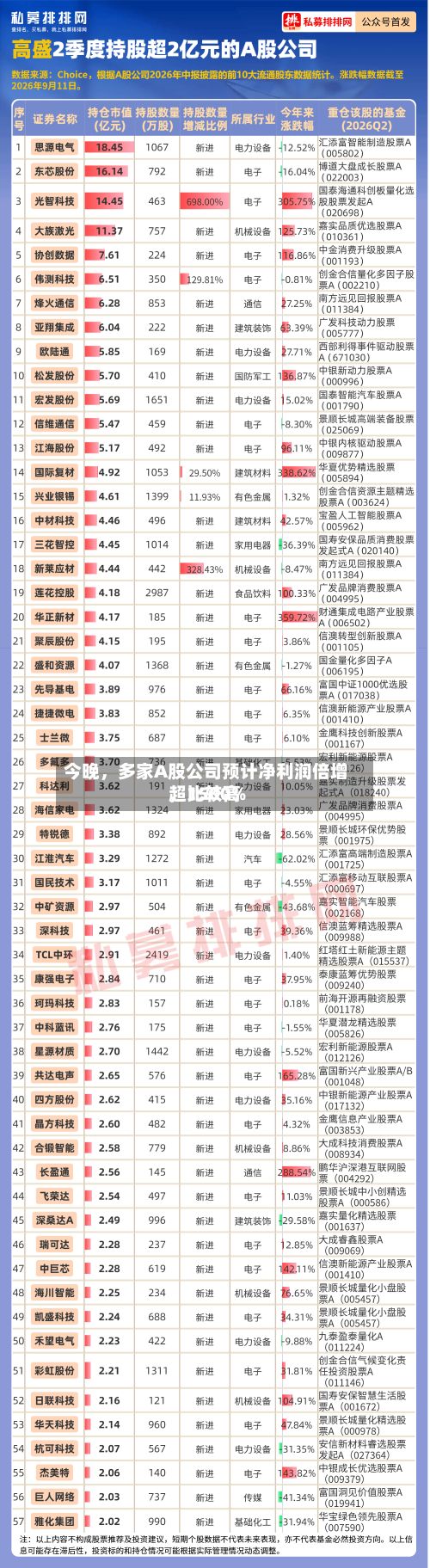 今晚，多家A股公司预计净利润倍增，比较高超1500%