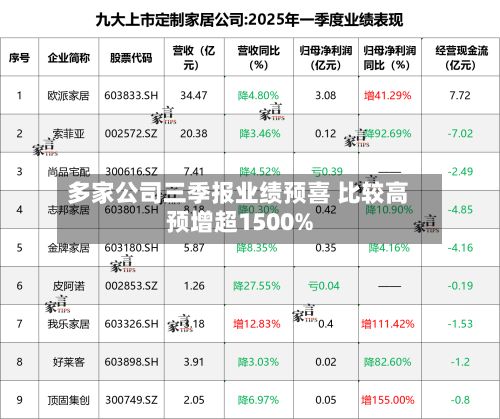 多家公司三季报业绩预喜 比较高预增超1500%-第2张图片