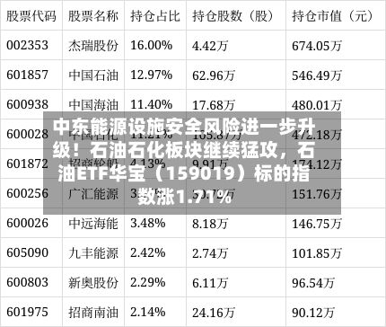 中东能源设施安全风险进一步升级！石油石化板块继续猛攻，石油ETF华宝（159019）标的指数涨1.71%