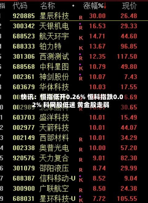快讯:恒指低开0.26% 恒科指跌0.02% 科网股低迷 黄金股走弱-第2张图片