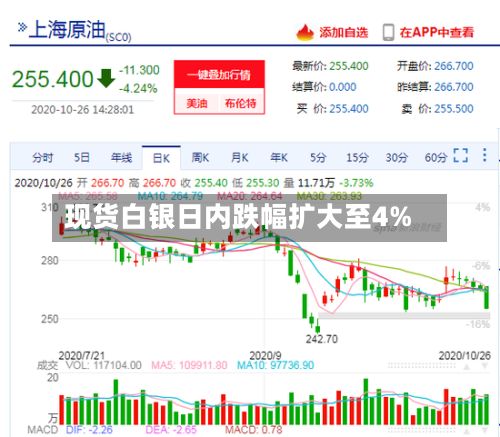 现货白银日内跌幅扩大至4%