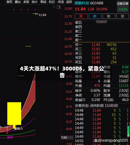 4天大涨超47%！300006，紧急公告-第3张图片