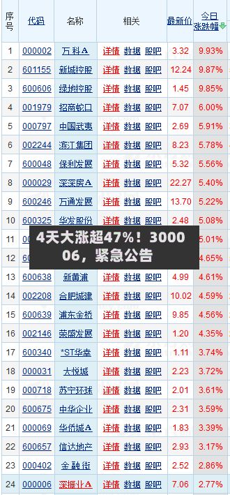 4天大涨超47%！300006，紧急公告-第2张图片