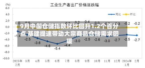9月中国仓储指数环比回升1.2个百分点 基建提速带动大宗商品仓储需求回暖-第1张图片