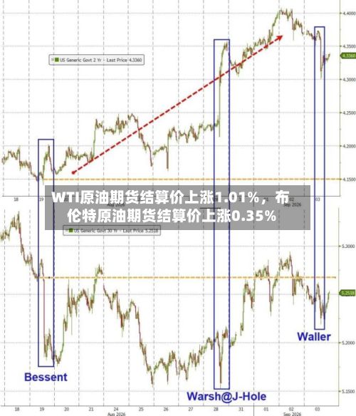 WTI原油期货结算价上涨1.01%，布伦特原油期货结算价上涨0.35%-第2张图片