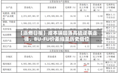 【沥燃日报】成本端回落高硫逆袭走强，BU-FU价差缩至历史低位-第2张图片