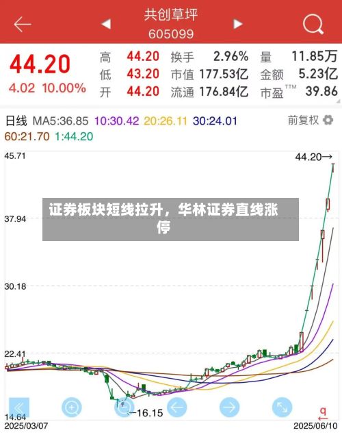 证券板块短线拉升，华林证券直线涨停