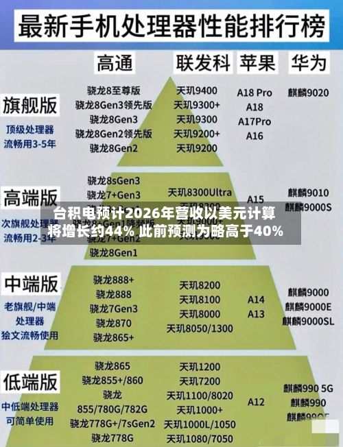 台积电预计2026年营收以美元计算将增长约44% 此前预测为略高于40%-第2张图片