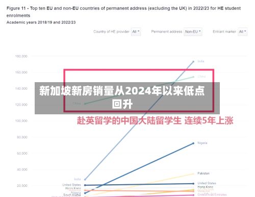 新加坡新房销量从2024年以来低点回升