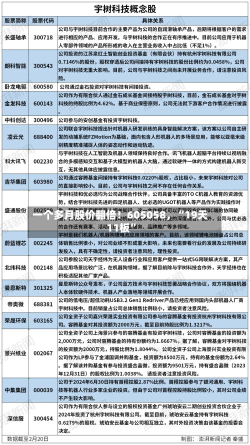一个多月股价翻倍！605058，“19天11板”