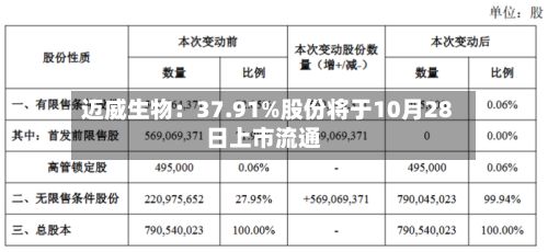 迈威生物：37.91%股份将于10月28日上市流通