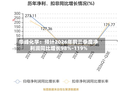 华峰化学：预计2026年前三季度净利润同比增长98%-119%